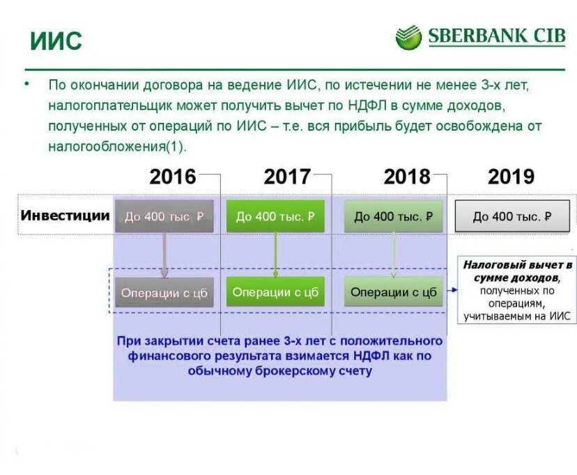 Индивидуальный инвестиционный счет (ИИС)