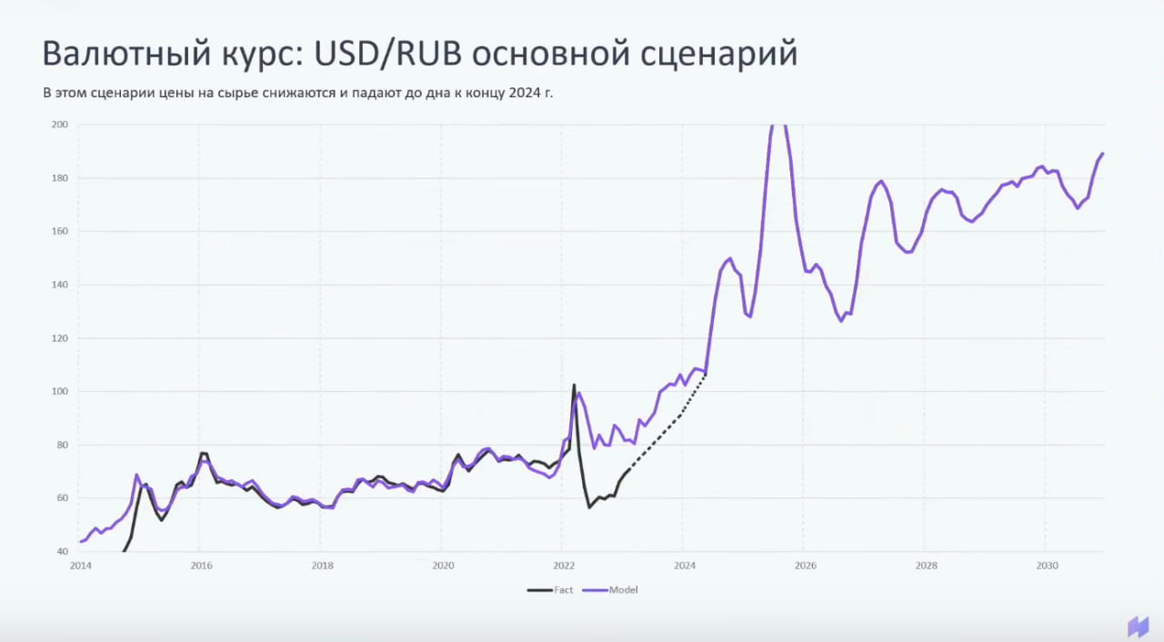 Что будет с рублем в 2024 году прогноз курса рубля