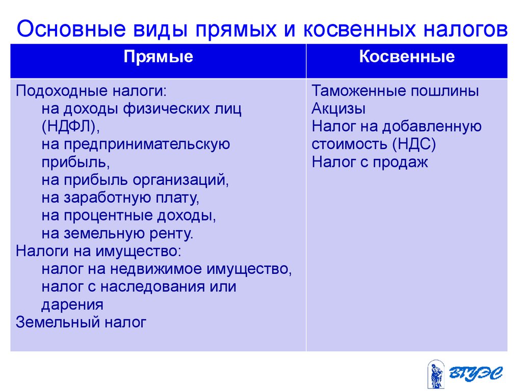 Прямые и косвенные налоги: определение понятие